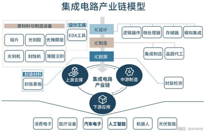 37000Cm威尼斯官方智能制作：集成电路、芯片行业的引见与思绪(图3)