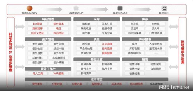 37000Cm威尼斯官方智能制作：集成电路、芯片行业的引见与思绪(图2)