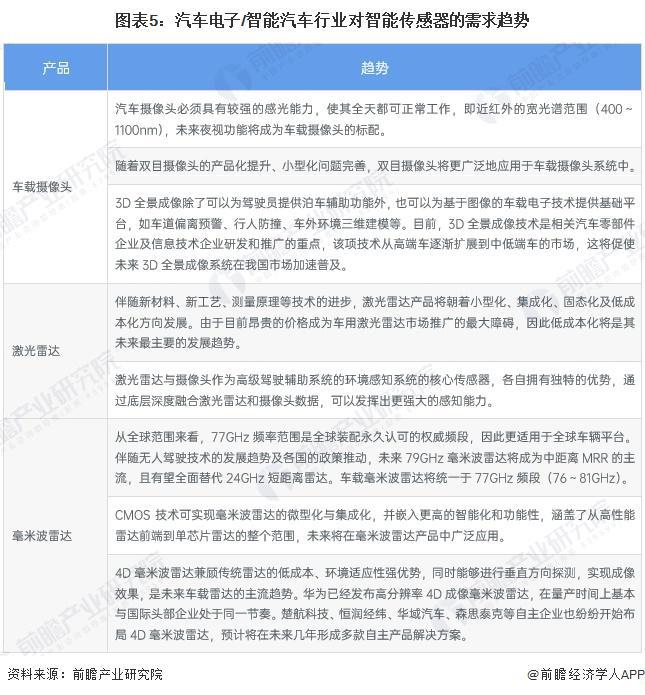 37000vip威尼斯2025年智能传感器行业细分使用市场阐发 汽车电子范畴【组(图5)