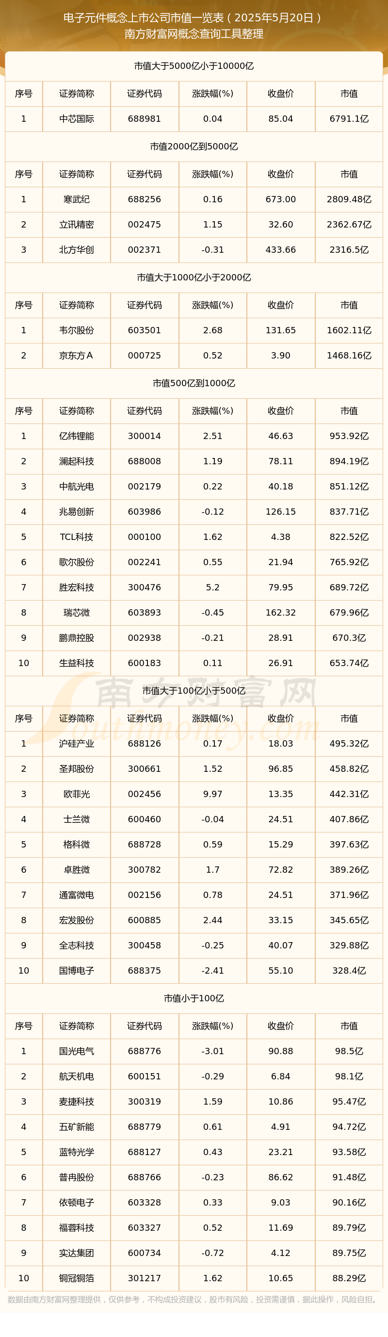 威尼斯电子元件观点上市公司高市值个股都有哪些（2025年5月20日）(图1)