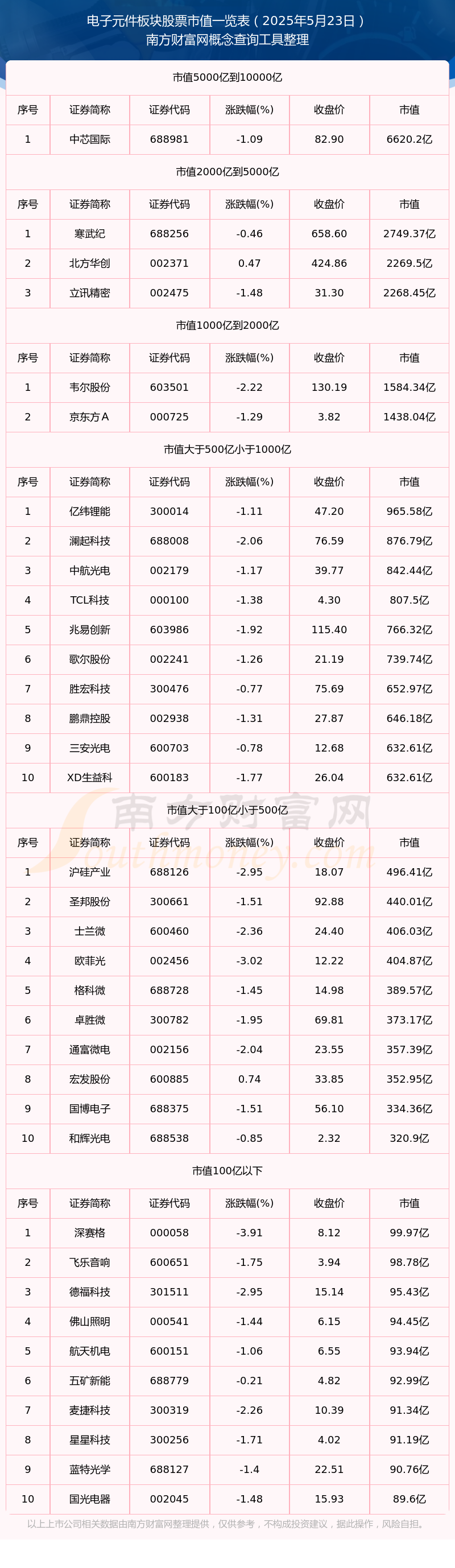 37000Cm威尼斯【电子元件板块股票】停止2025年5月23日市值概览(图1)