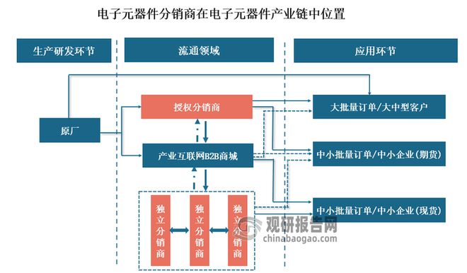 37000Cm威尼斯中国电子元器件分销行业开展趋向与投资远景陈述（2025-20