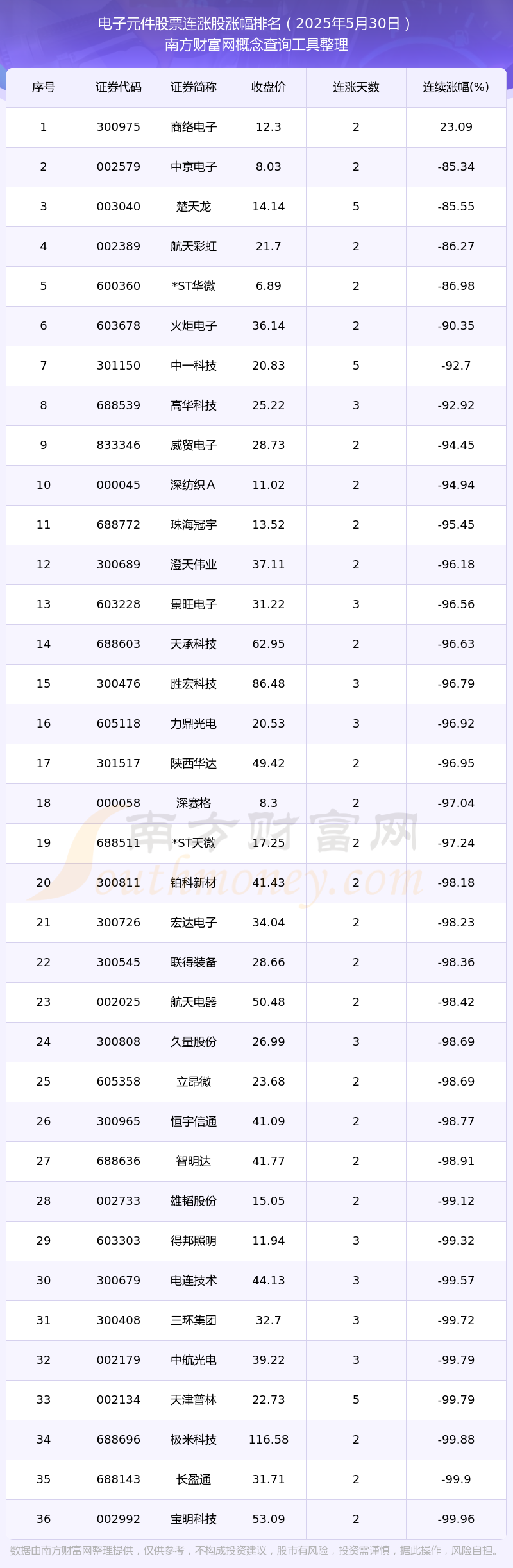 37000Cm威尼斯昔日电子元件股票动静：36只个股完成连涨（2025年5月30(图1)