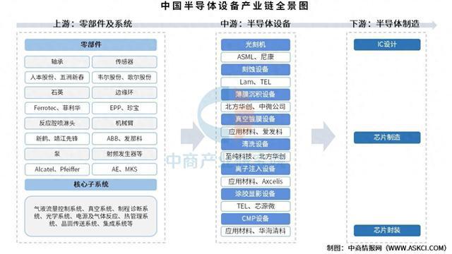 37000Cm威尼斯官方2025年中国半导体装备财产链梳理及投资热力舆图