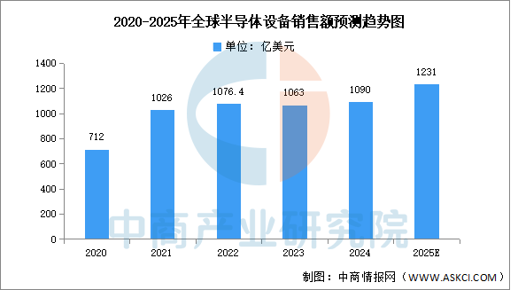 37000Cm威尼斯官方2025年环球半导体装备贩卖额及合作格式猜测阐发（图）(图1)