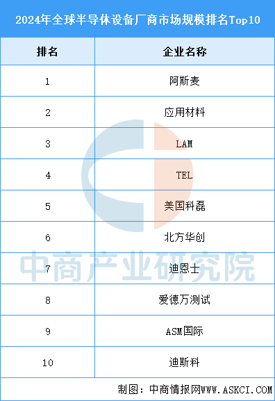 37000Cm威尼斯官方2025年环球半导体装备贩卖额及合作格式猜测阐发（图）(图2)