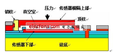 37000vip威尼斯MEMS压力传感器道理及使用详解(图5)