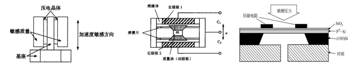37000vip威尼斯传感器产物手艺-产业级加快率传感器剖析(图1)
