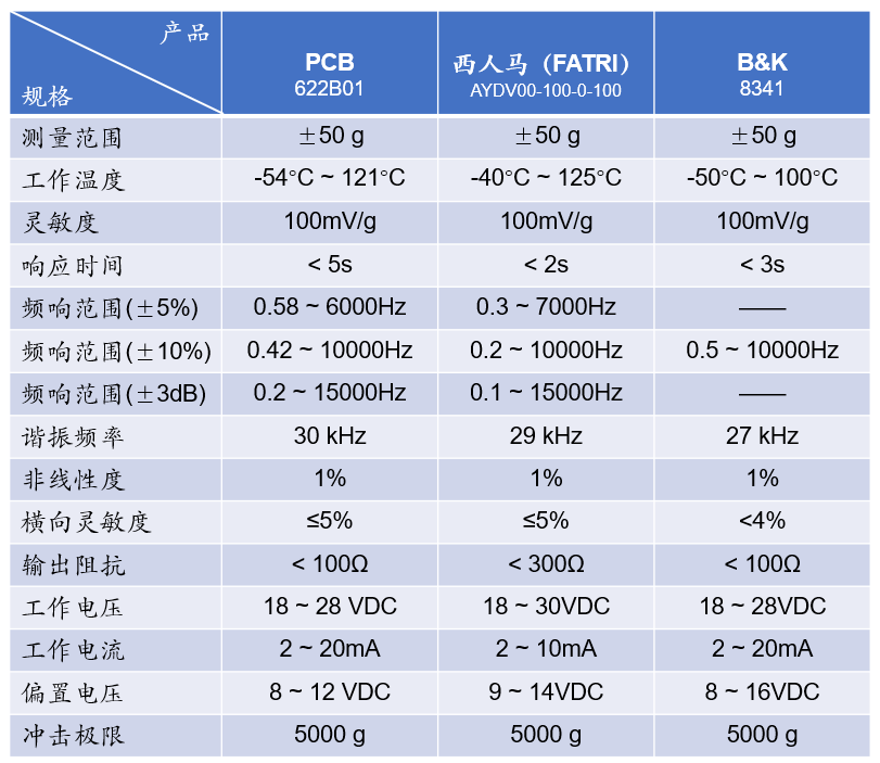 37000vip威尼斯传感器产物手艺-产业级加快率传感器剖析(图5)
