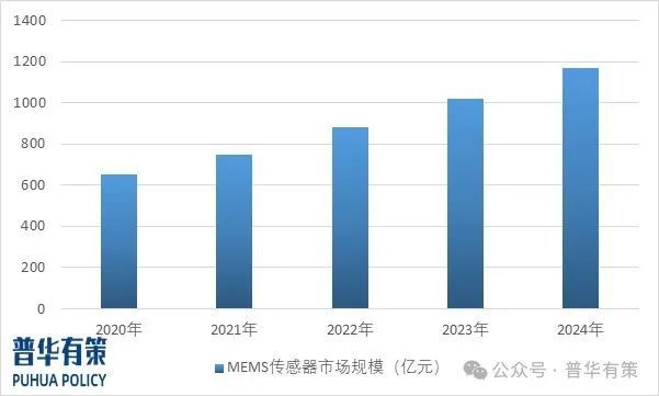 37000vip威尼斯2025-2031年MEMS传感器行业市场调研及开展趋向猜(图1)