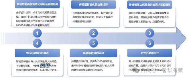 37000vip威尼斯2025-2031年MEMS传感器行业市场调研及开展趋向猜(图2)