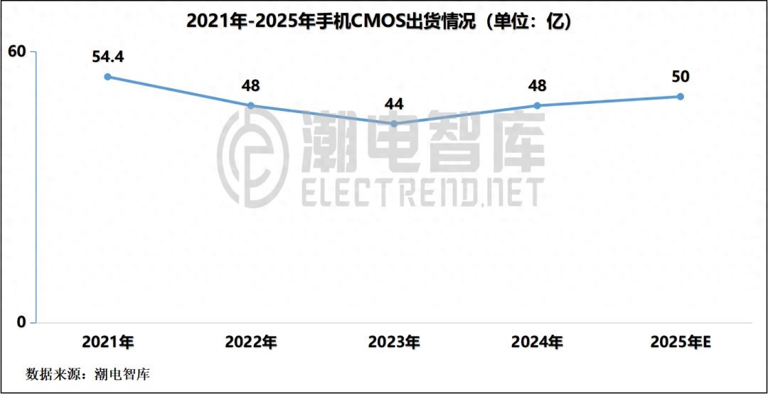 37000vip威尼斯年出货百亿颗CIS传感器行业的新机缘与应战(图1)