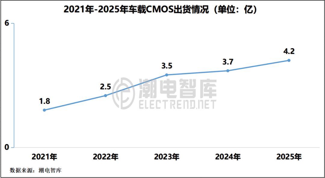 37000vip威尼斯年出货百亿颗CIS传感器行业的新机缘与应战(图3)