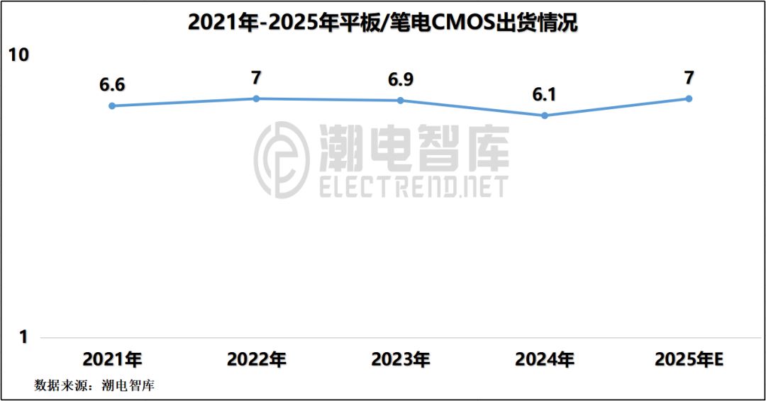 37000vip威尼斯年出货百亿颗CIS传感器行业的新机缘与应战(图5)
